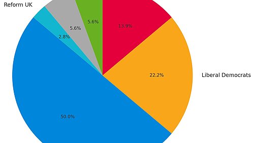 Bar chart showing party split